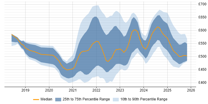 Contractor daily rate distribution trend for jobs in the UK citing Azure Event Grid
