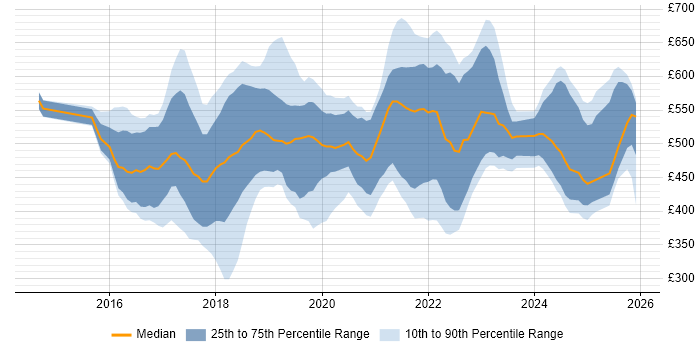 Contractor daily rate distribution trend for jobs in the UK citing Azure ExpressRoute