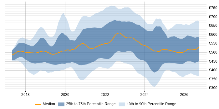 Contractor daily rate distribution trend for jobs in the UK citing Azure Functions