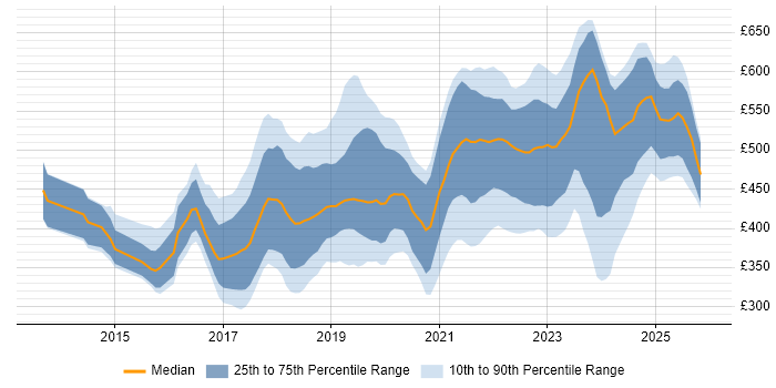Contractor daily rate distribution trend for Azure Infrastructure Engineer job vacancies in the UK