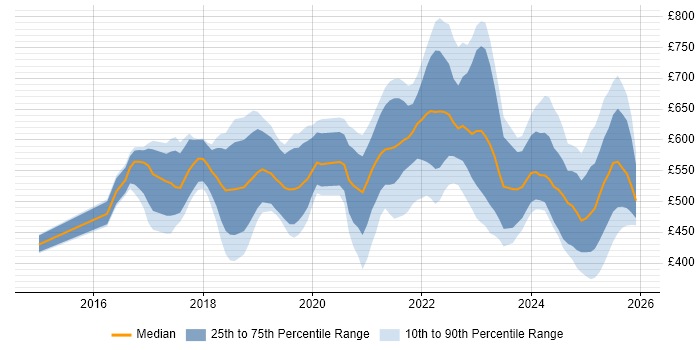 Contractor daily rate distribution trend for jobs in the UK citing Azure Machine Learning