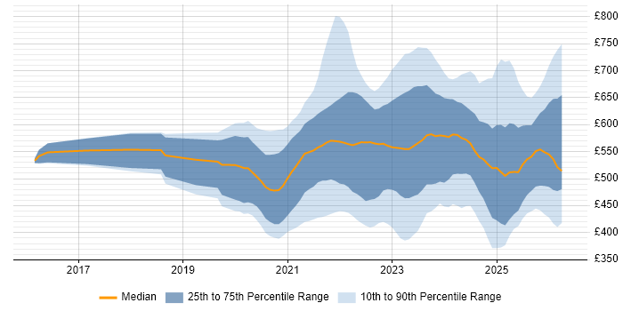 Contractor daily rate distribution trend for jobs in the UK citing Azure Sentinel