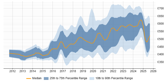 Contractor daily rate distribution trend for jobs in the UK citing Azure Service Bus