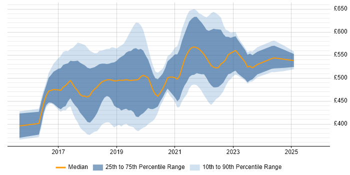 Contractor daily rate distribution trend for jobs in the UK citing Azure Service Fabric