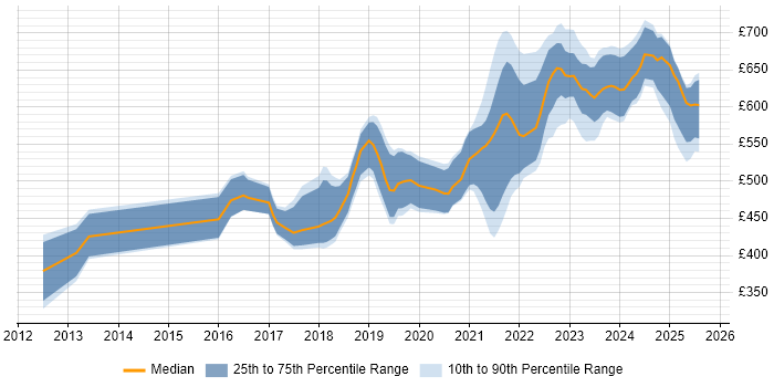 Contractor daily rate distribution trend for Azure Software Engineer job vacancies in the UK Contractor daily rate distribution trend for Azure Software Engineer job vacancies in the UK