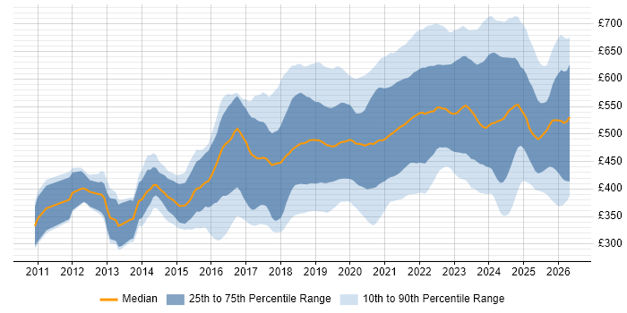 Contractor daily rate distribution trend for jobs in the UK citing Azure SQL Database