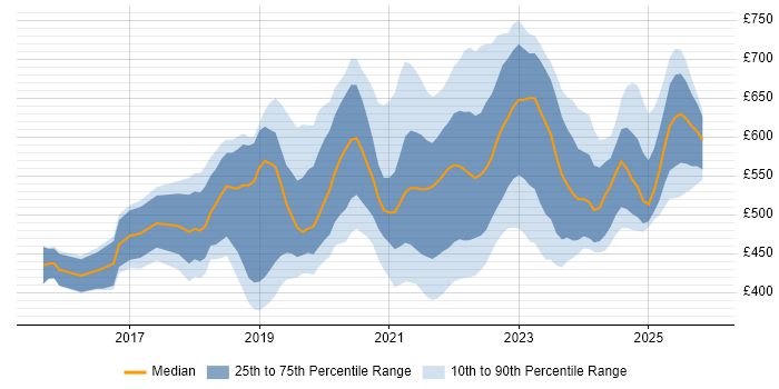 Contractor daily rate distribution trend for jobs in the UK citing Azure Stack
