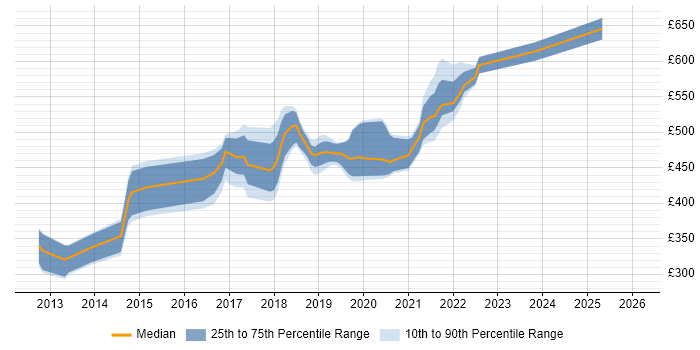 Contractor daily rate distribution trend for jobs in the UK citing Azure Table