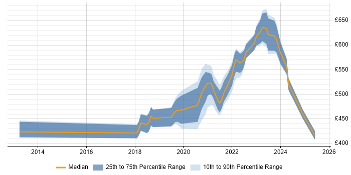 Contractor daily rate distribution trend for Azure Test Lead job vacancies in the UK Contractor daily rate distribution trend for Azure Test Lead job vacancies in the UK
