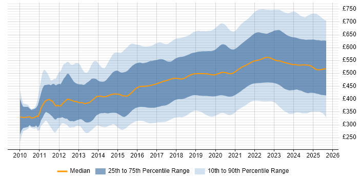 Contractor daily rate distribution trend for jobs in the UK citing Azure Contractor daily rate distribution trend for jobs in the UK citing Azure