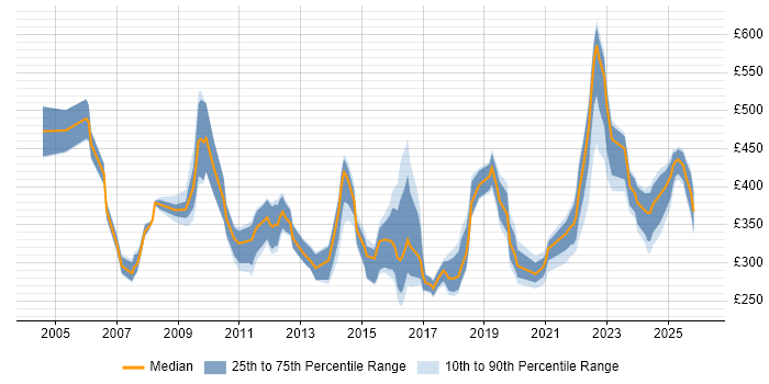 Contractor daily rate distribution trend for jobs in the UK citing B2B Marketing