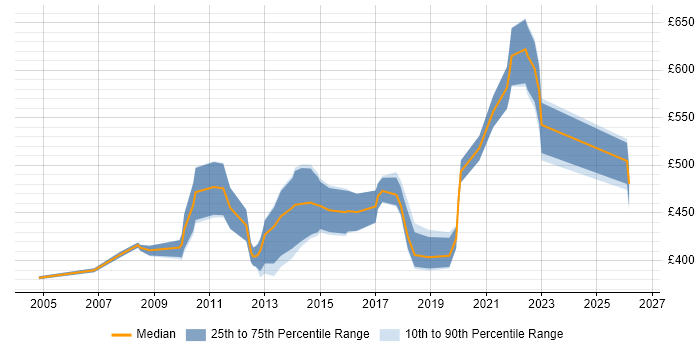 Contractor daily rate distribution trend for B2B Project Manager job vacancies in the UK