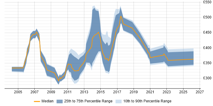Contractor daily rate distribution trend for jobs in the UK citing Baan