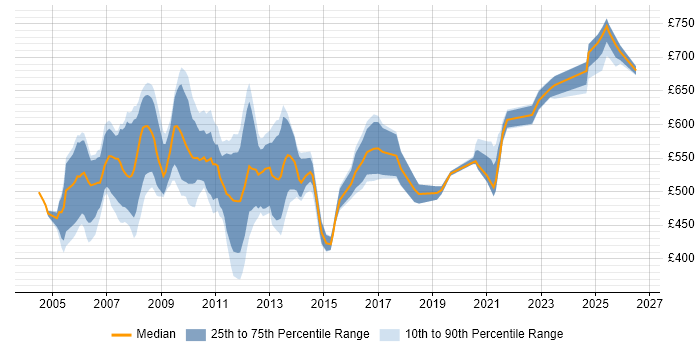 Contractor daily rate distribution trend for Back Office Business Analyst job vacancies in the UK