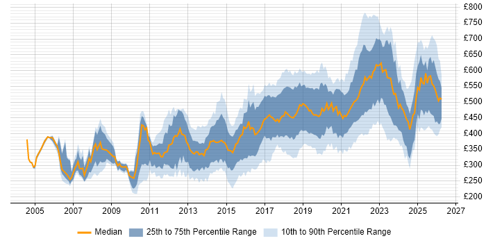 Contractor daily rate distribution trend for Backend Developer job vacancies in the UK