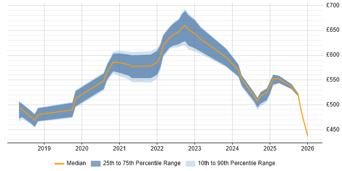 Contractor daily rate distribution trend for jobs in the UK citing Backends for Frontends