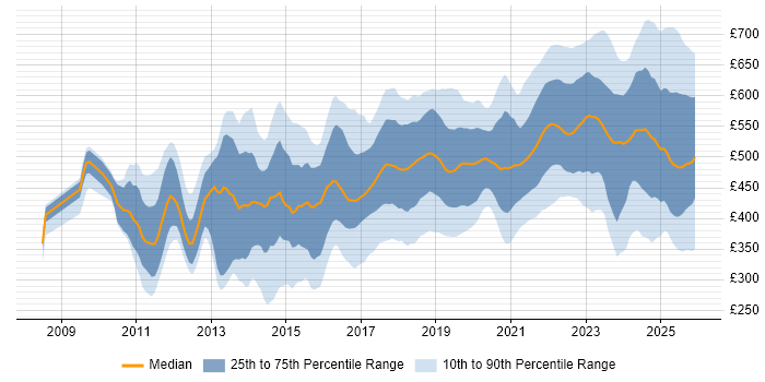 Contractor daily rate distribution trend for jobs in the UK citing Backlog Management