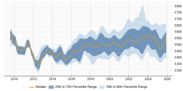 Contractor daily rate distribution trend for jobs in the UK citing Backlog Prioritisation
