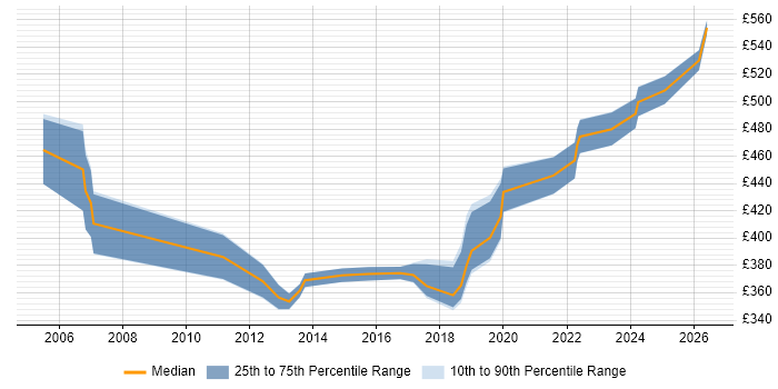 Contractor daily rate distribution trend for Backup Infrastructure Engineer job vacancies in the UK
