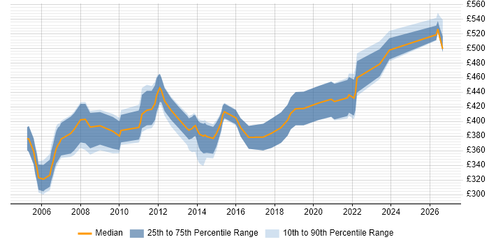 Contractor daily rate distribution trend for Backup Specialist job vacancies in the UK