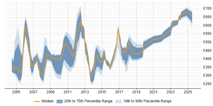 Contractor daily rate distribution trend for jobs in the UK citing Balanced Scorecard Contractor daily rate distribution trend for jobs in the UK citing Balanced Scorecard