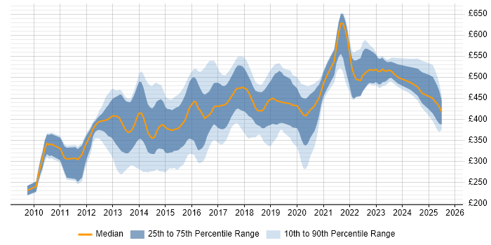 Contractor daily rate distribution trend for jobs in the UK citing Balsamiq