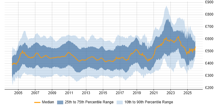 Contractor daily rate distribution trend for Banking Analyst job vacancies in the UK