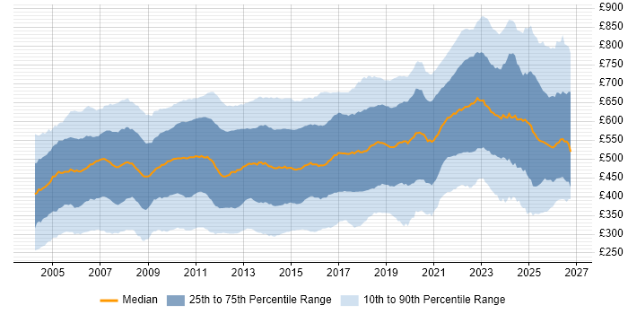 Contractor daily rate distribution trend for jobs in the UK citing Banking