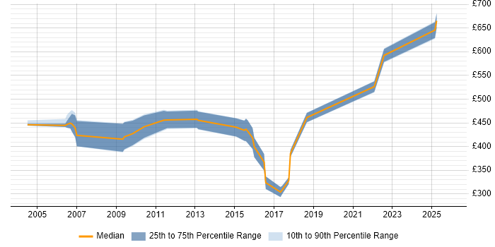 Contractor daily rate distribution trend for jobs in the UK citing Bankmaster