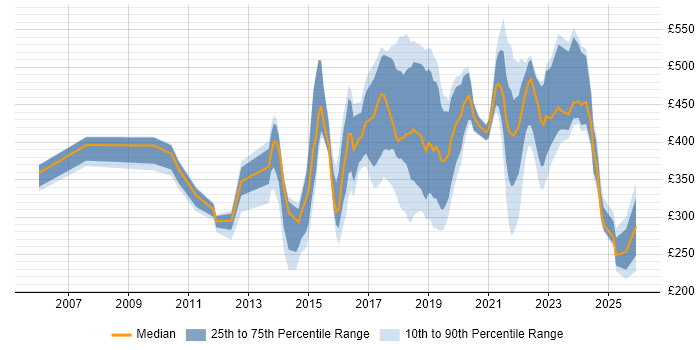 Contractor daily rate distribution trend for jobs in the UK citing Barracuda Networks