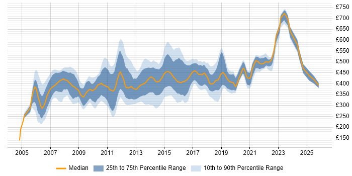 Contractor daily rate distribution trend for jobs in the UK citing Base SAS