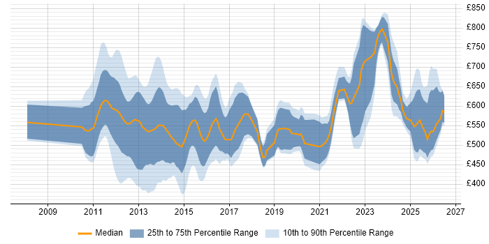 Contractor daily rate distribution trend for jobs in the UK citing Basel III