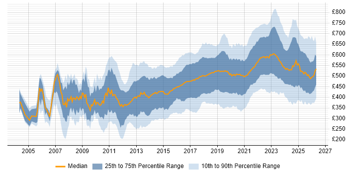 Contractor daily rate distribution trend for jobs in the UK citing Bash