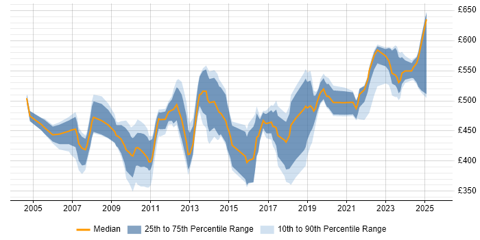 Contractor daily rate distribution trend for jobs in the UK citing Batch Management