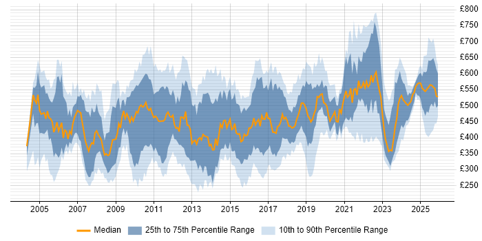 Contractor daily rate distribution trend for jobs in the UK citing Batch Processing