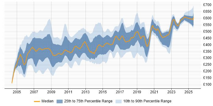 Contractor daily rate distribution trend for jobs in the UK citing BC Cleared Contractor daily rate distribution trend for jobs in the UK citing BC Cleared
