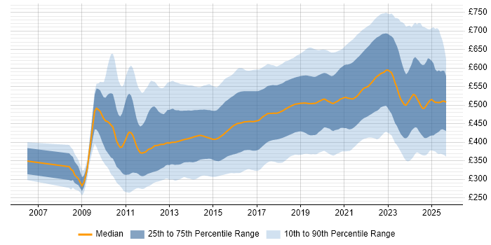 Contractor daily rate distribution trend for jobs in the UK citing BDD Contractor daily rate distribution trend for jobs in the UK citing BDD