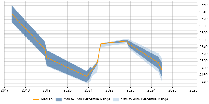 Contractor daily rate distribution trend for jobs in the UK citing Beautiful Soup