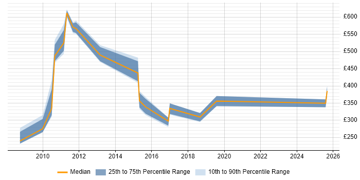 Contractor daily rate distribution trend for jobs in the UK citing Behavioural Targeting