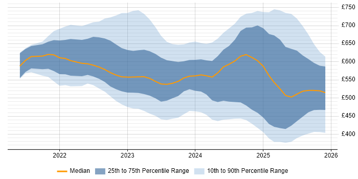 Contractor daily rate distribution trend for jobs in the UK citing Bicep