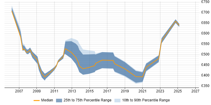 Contractor daily rate distribution trend for Bid Consultant job vacancies in the UK