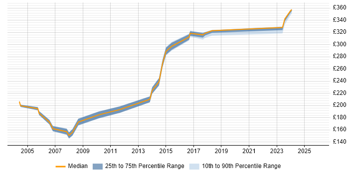 Contractor daily rate distribution trend for Bid Coordinator job vacancies in the UK