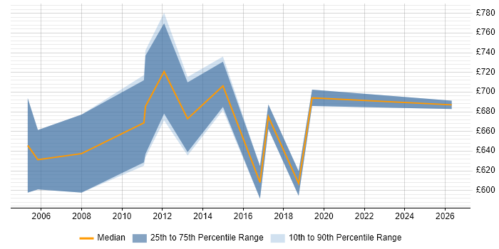Contractor daily rate distribution trend for Bid Director job vacancies in the UK
