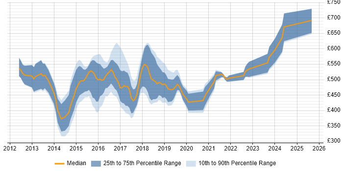 Contractor daily rate distribution trend for Big Data Analyst job vacancies in the UK Contractor daily rate distribution trend for Big Data Analyst job vacancies in the UK