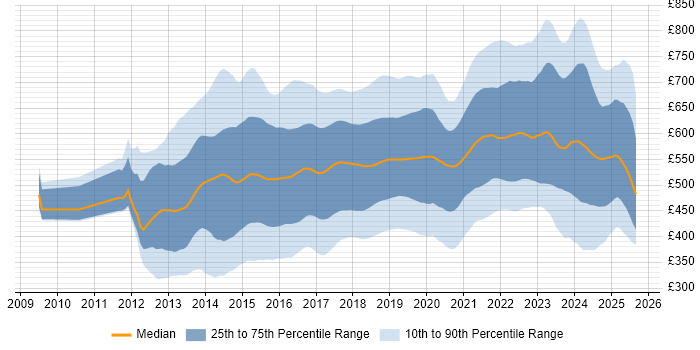 Contractor daily rate distribution trend for jobs in the UK citing Big Data