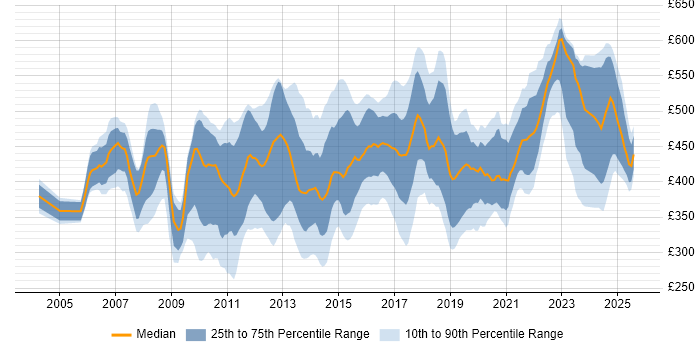 Contractor daily rate distribution trend for jobs in the UK citing BIG-IP