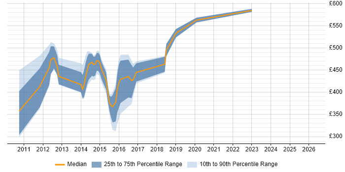 Contractor daily rate distribution trend for jobs in the UK citing BigMachines