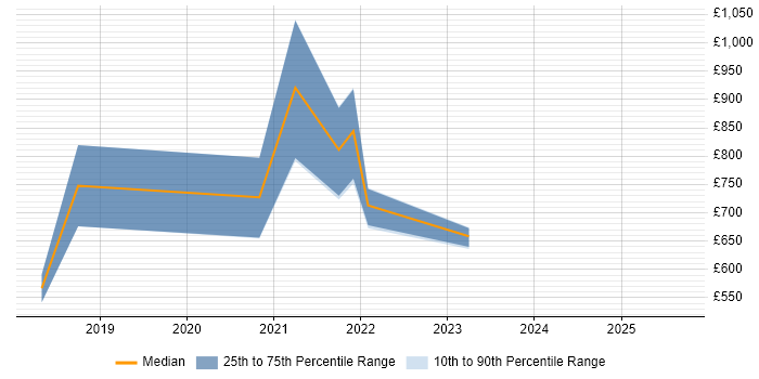 Contractor daily rate distribution trend for BigQuery Architect job vacancies in the UK