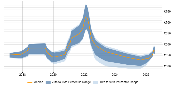 Contractor daily rate distribution trend for BigQuery Data Engineer job vacancies in the UK