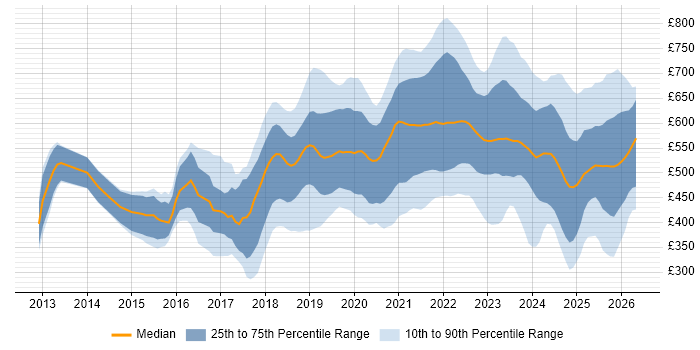 Contractor daily rate distribution trend for jobs in the UK citing BigQuery